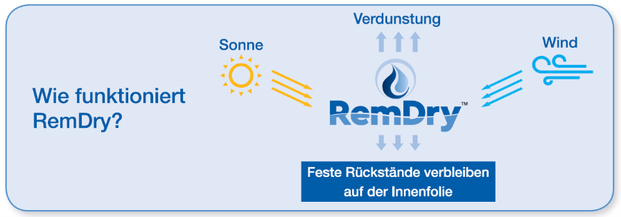 Grafik zu RemDry: Sonne und Wind, Verdunstung und Feuchtigkeitsentzug aus Wänden